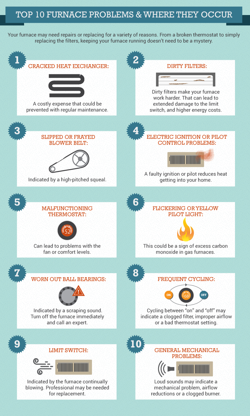 Gas Furnace Flow Chart