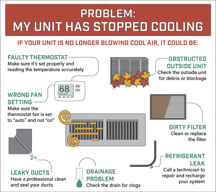 air conditioner not cooling room