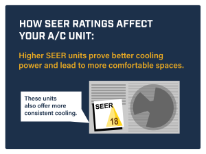 How SEER ratings affect your A/C unit.
