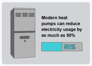 modern-heat-pumps-reduce-electricity-visual