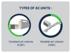 Types of AC units: CAV & VAV