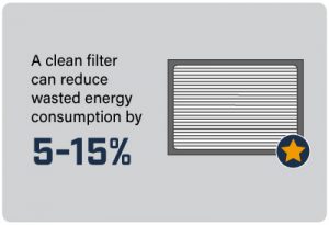 A clean filter can reduce wasted energy consumption by 5-15%