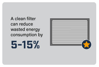 A clean filter can reduce wasted energy consumption by 5-15%
